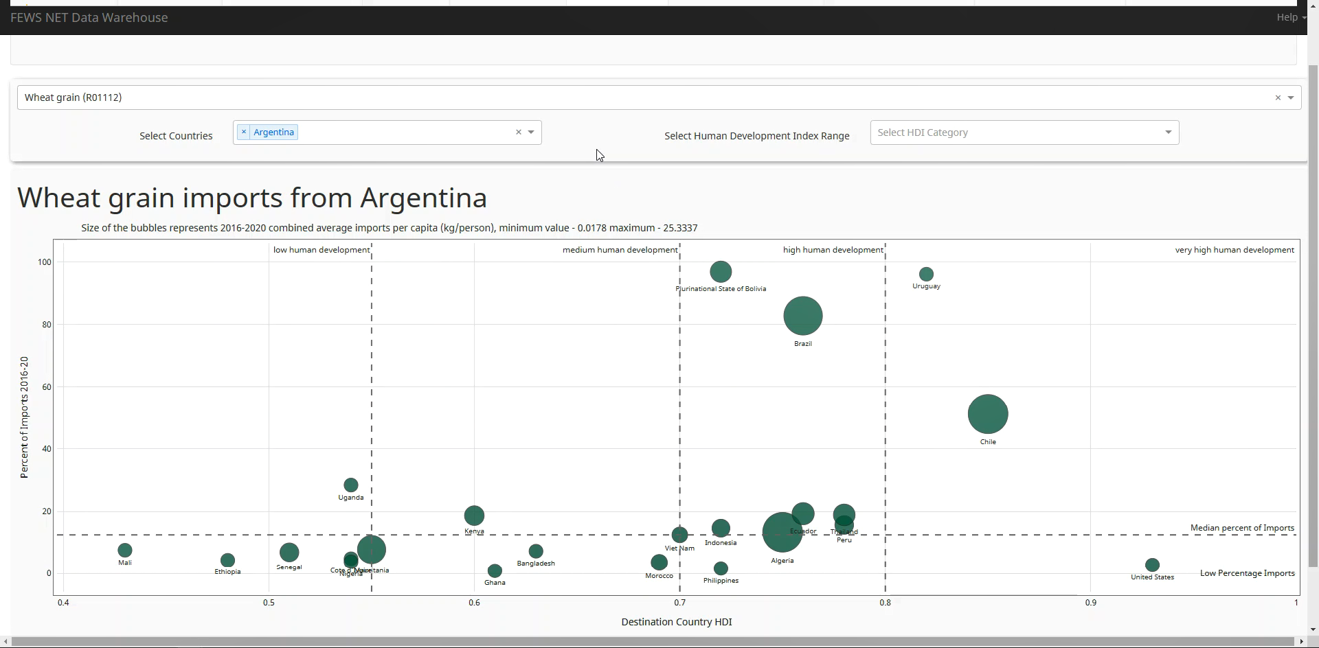 Screenshot of the Import Dependence dashboard titled 'What grain imports from Argentina.' The left axis is titled' Percent of Imports 2016-20' and the bottom axis is 'Destination Country HDI.' Countries are represented on the graph with green circles of varying sizes.