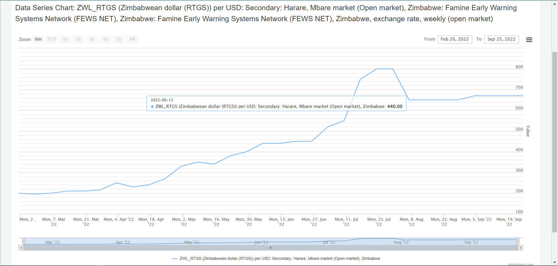 A Data Series Chart for an Exchange Rate data series on the Zimbabwean dollar (RTGS) per USD. Hovering over a point on the graph displays date-specific data.