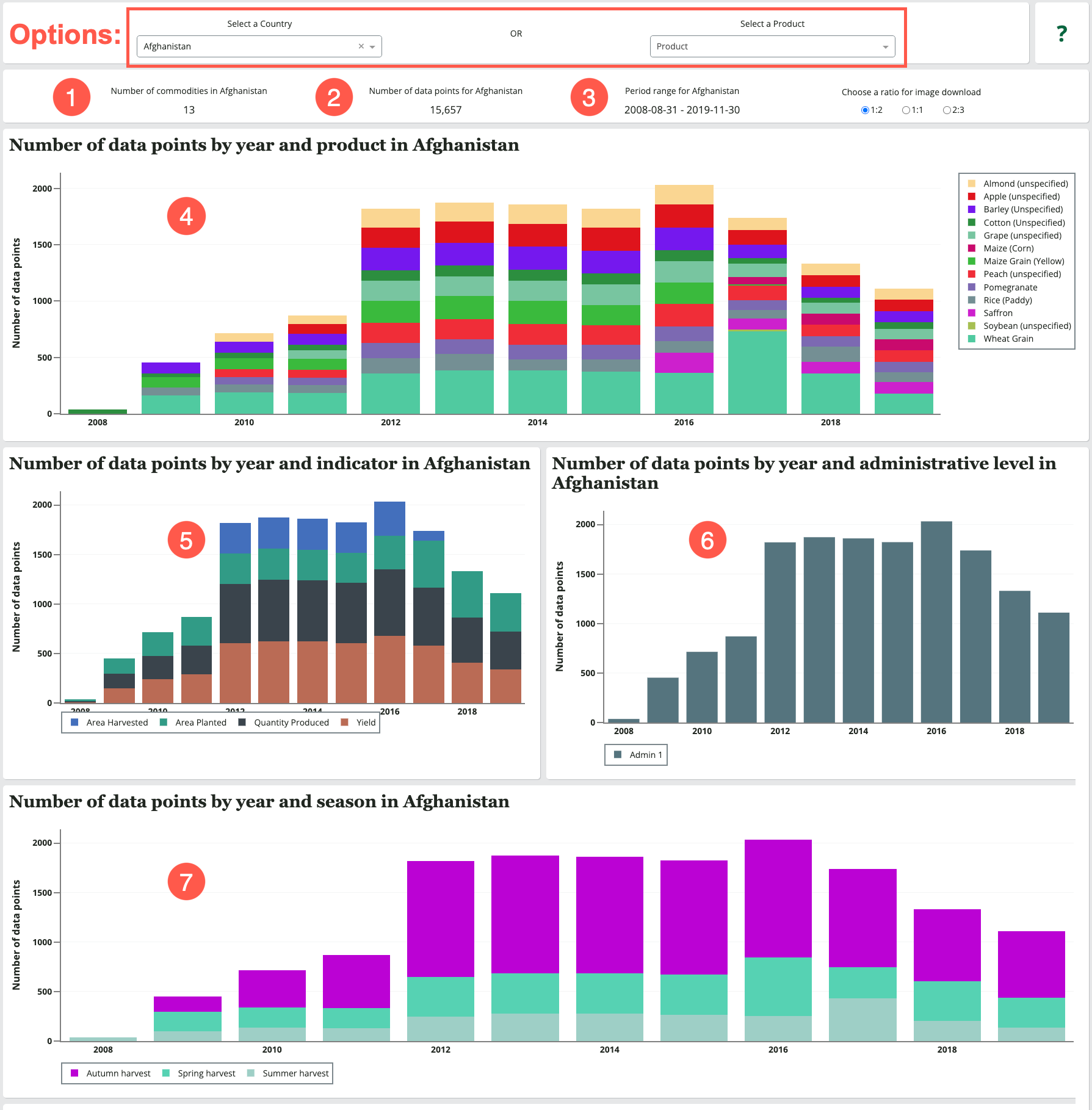 When Afghanistan is selected from the Select a Country drop down list, visualizations detail the number of data points available for the location.