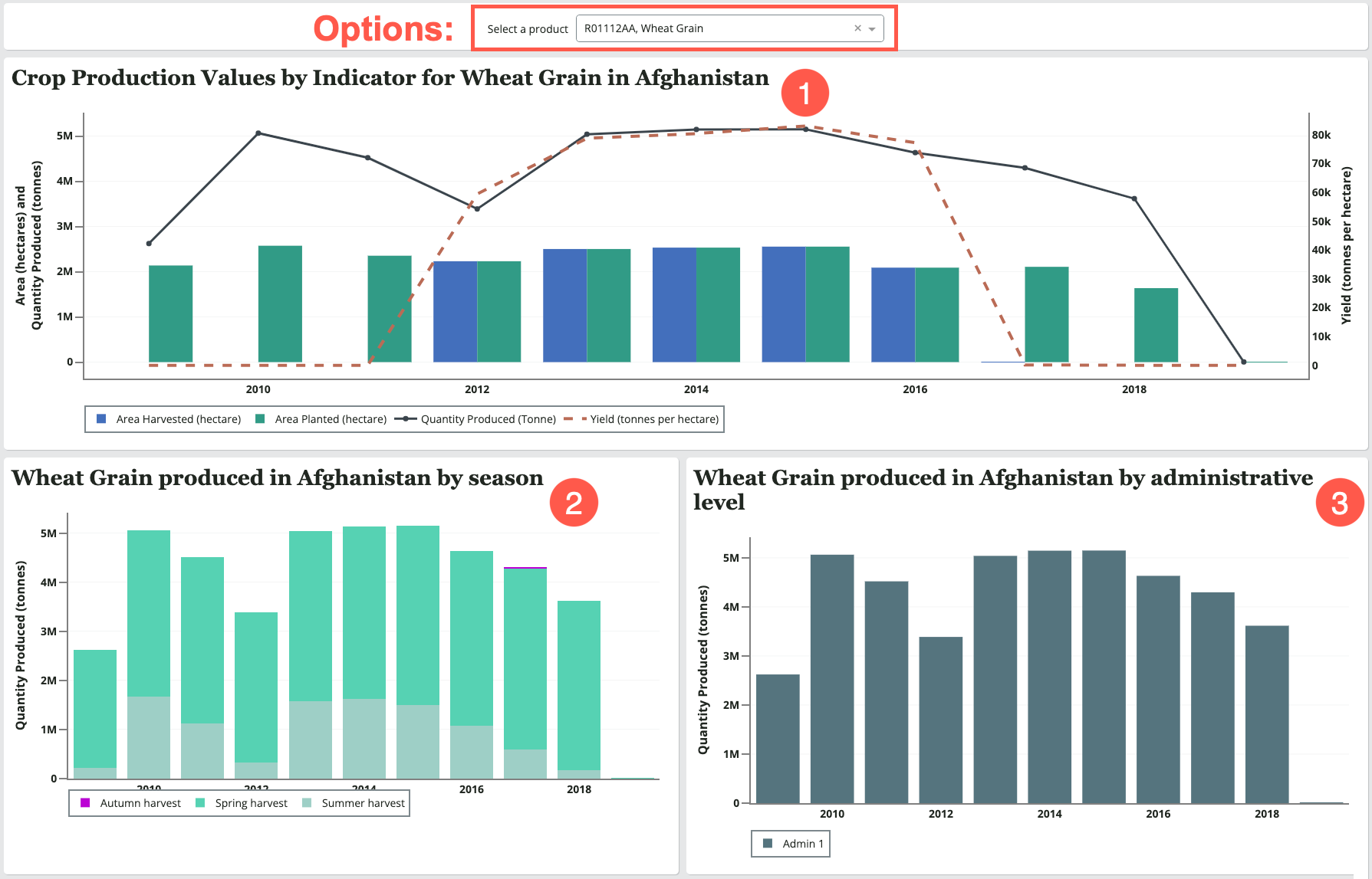 Below the drop-down selection list are three bar charts displaying data on wheat grain produced in Afghanistan.