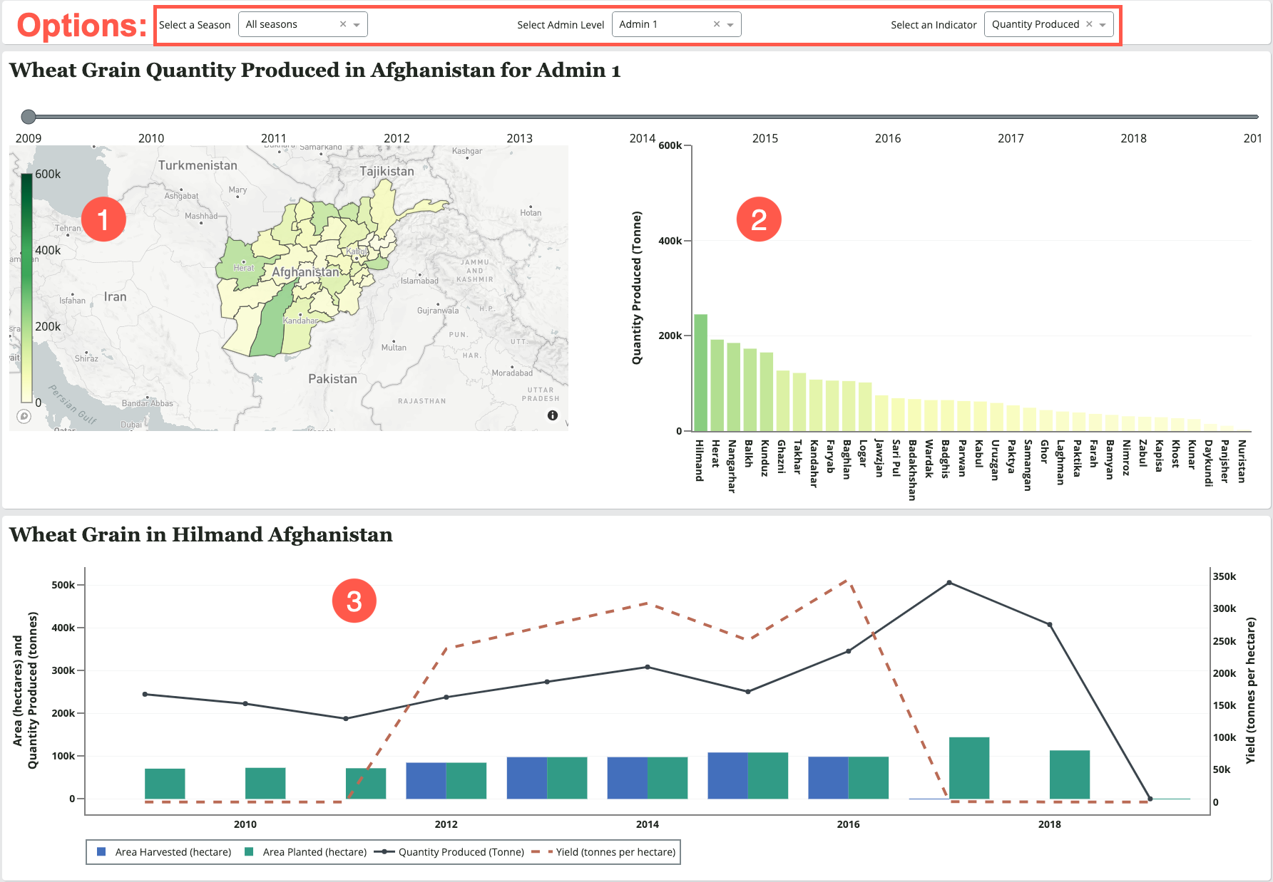 The options to select a season, admin level, and indicator sit above the quantity produced map, quantity produced graph, and admin unit graph for wheat grain in Afghanistan.