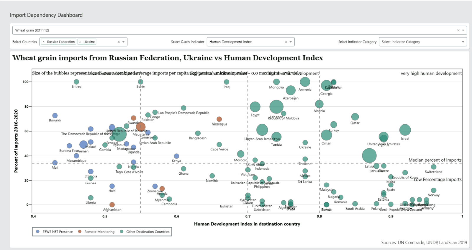 A product, countries, an X axis indicator and indicator category can be selected to create the visualization. Color coded bubbles reflect FEWS NET presence, remote monitoring, and other destination countries.