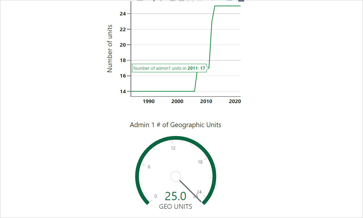 The graph indicates 17 admin 1 units in 2011. The green dial displays 25 Admin 1 geo units.