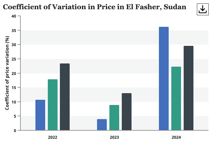 Annual Coefficient of Price Variation Bar Chart for Multiple Market Products.png