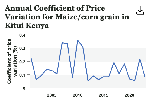 Coefficient of Price Variation Line Chart for a single market product.png