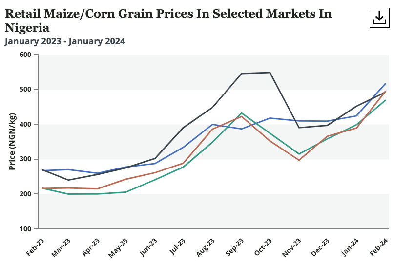 Commodity Price Change Line Chart.png