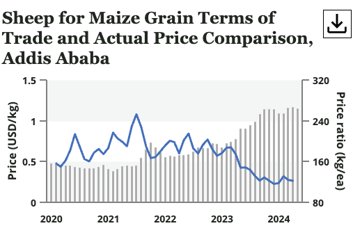 Terms of Trade vs Price Combined Chart.png