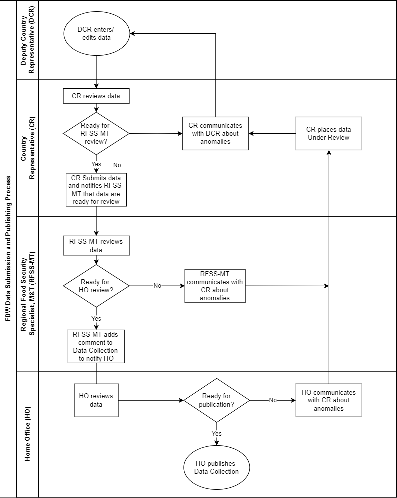 The top section, where the DCR enters and edits data, is followed by sections for the Country Representative, the Regional Food Security Specialist, and the Home Office.