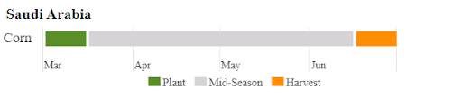 A crop calendar showing corn planted in early March and harvested in late June.