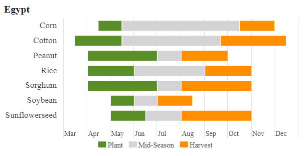 USDA IPAD Crop Calendar for Egypt, Summer season. Includes corn, cotton, peanut, rice, sorghum, soybean, and sunflowerseed. 