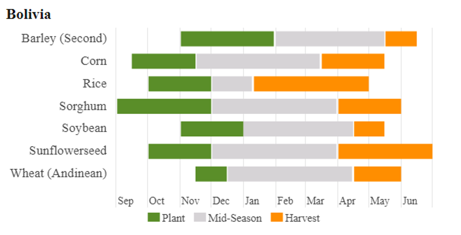 USDA summer crop calendar for Bolivia. Includes 
