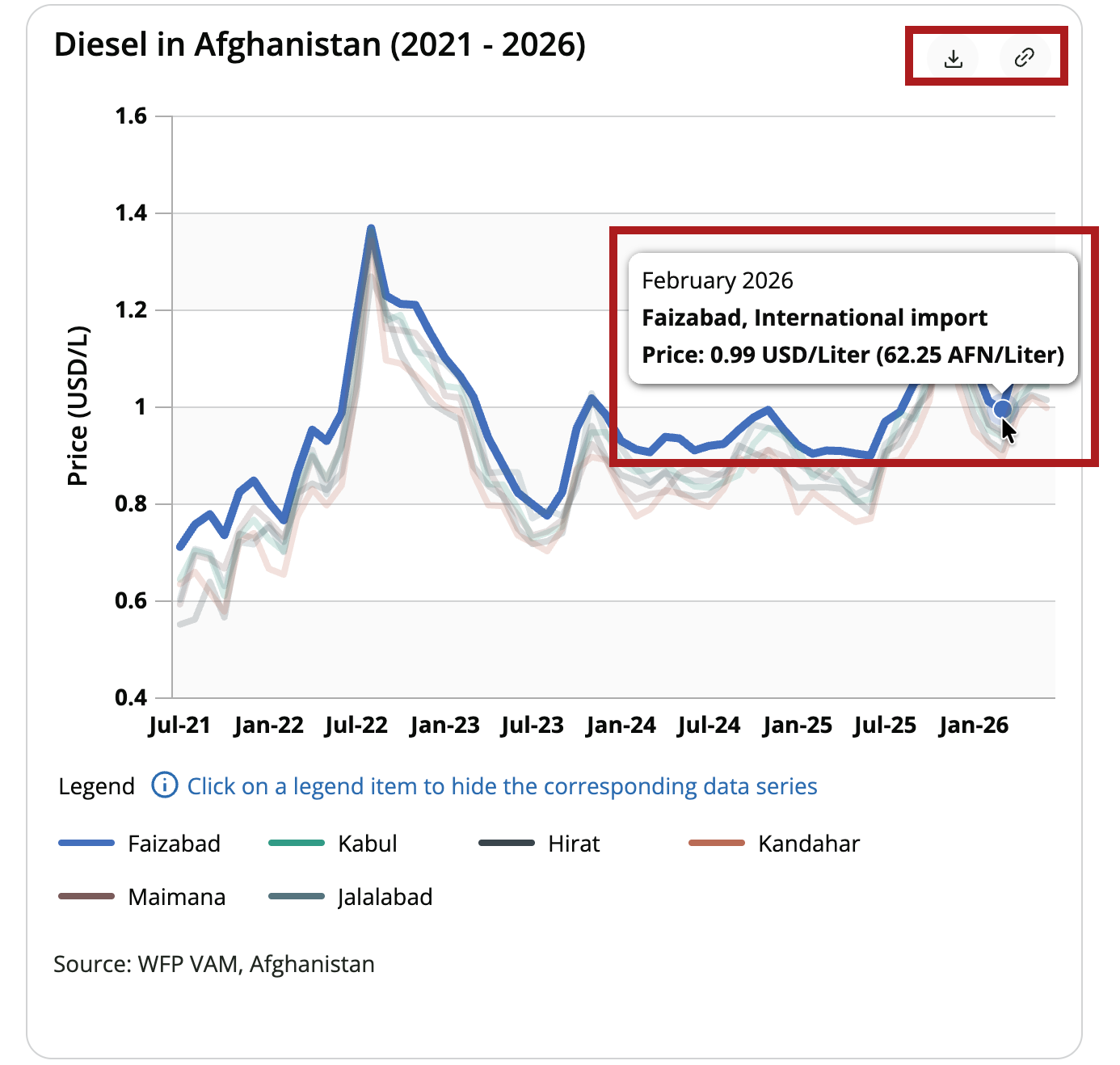 An example of hovering over a point on a chart of market prices in Afghanistan. 