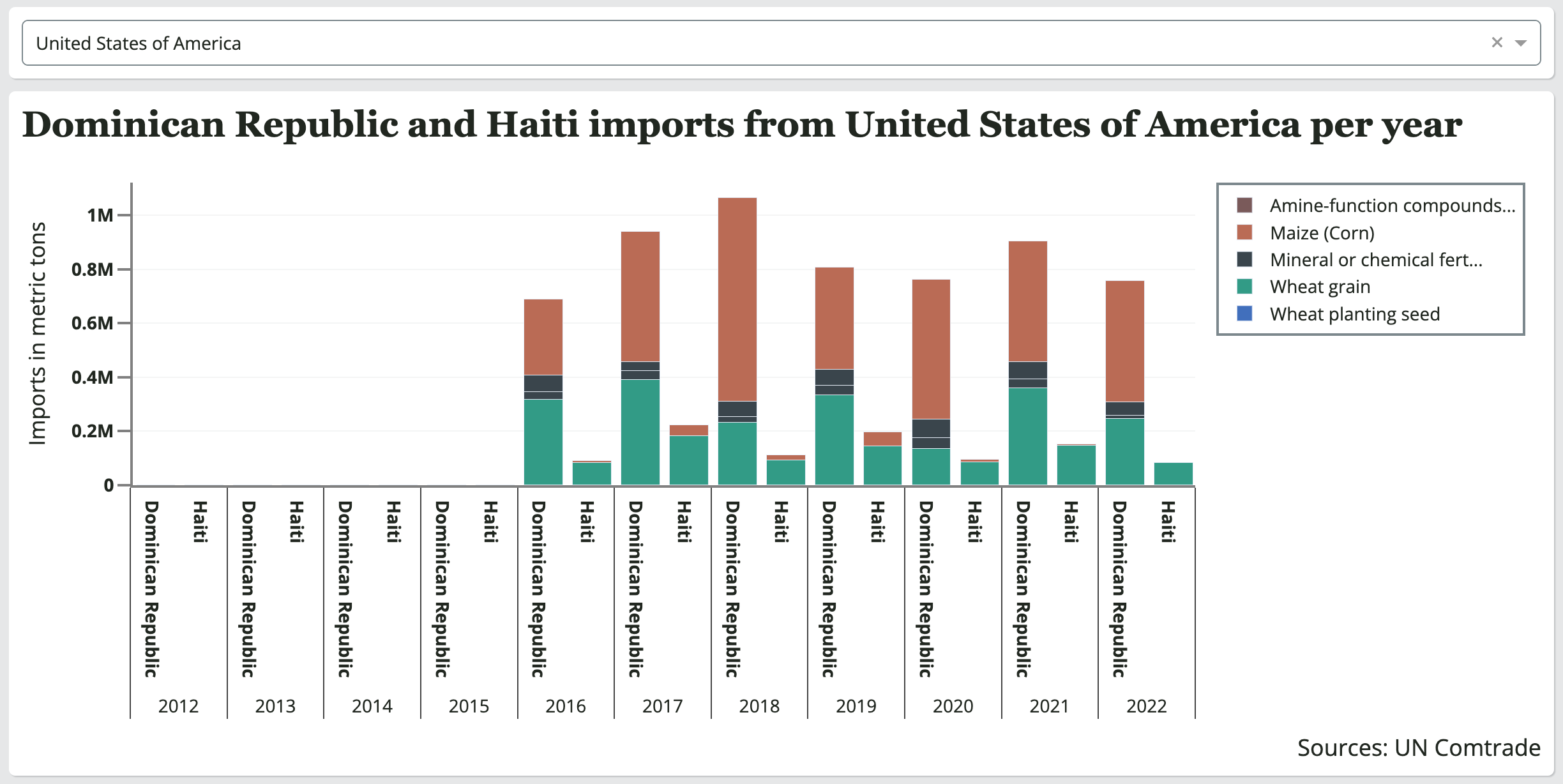 Bar chart of Dominican Republic and Haiti imports from USA per year for 2012 to 2022. 