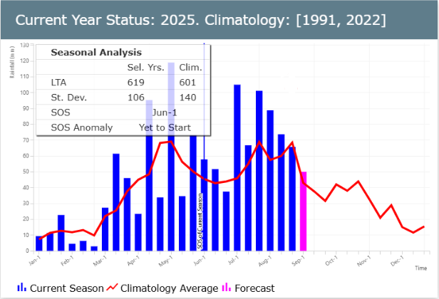 Current rainfall status for 2025 with the 1991-2022 average.