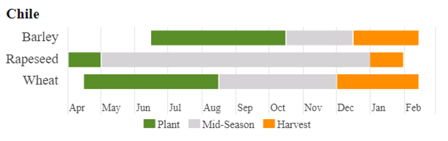 USDA winter Crop Calendar for Chile. Includes barley, rapeseed, and wheat..