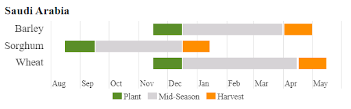 A crop calendar showing Barley and Wheat planted in November - December and harvested in April - May. Sorghum is planted in August - September and harvested in December - January. 