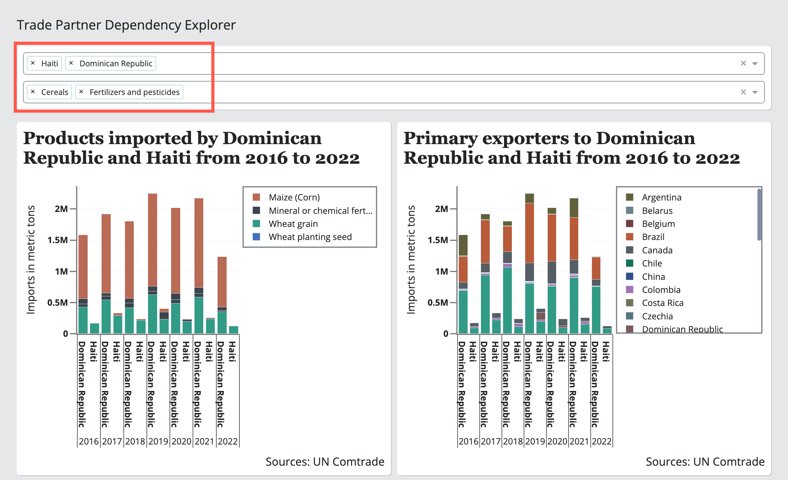 Trade partner dependency dashboard for cereals, fertilizers, and pesticides for Haiti and the Dominican Republic, 