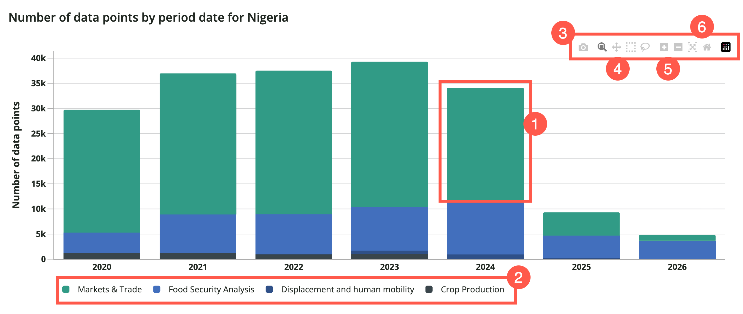 Bar chart of Data Points by Period Date for Nigeria across all Topics.
