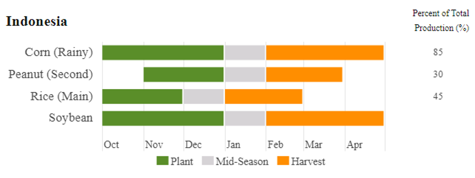 Corn (rainy), peanuts (Second), the main rice season, and soybeans are planted October to December and harvested February to April. 