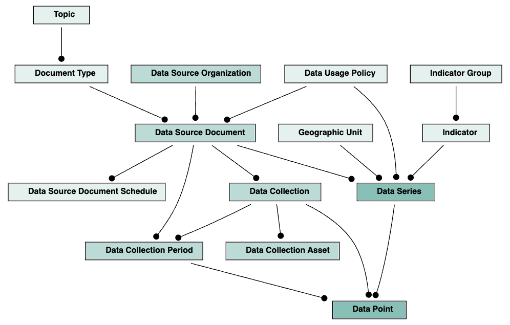 A visual representation of the data platform model depicting the core model and metadata, described in detail below. 