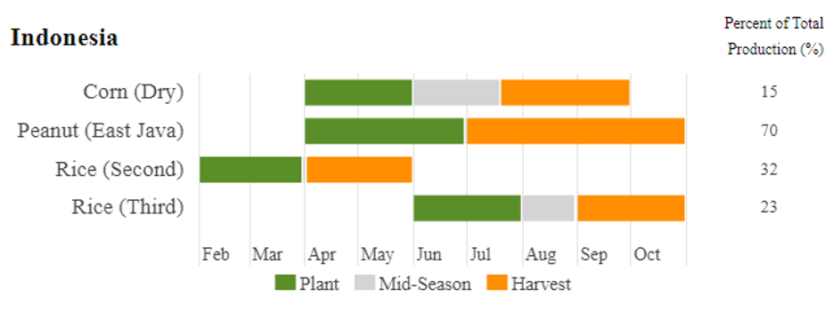 Corn (dry), peanuts (east Java), and the third rice season are planted April to July and harvested July to October. The second rice harvest is April and May. 
