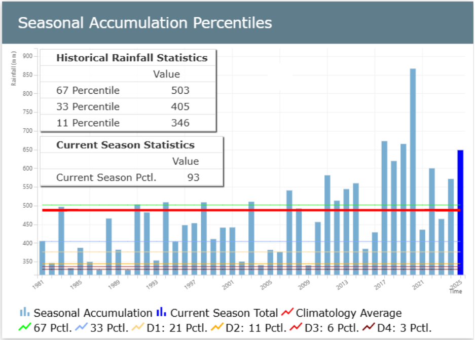 The seasonal accumulation percentiles plot has tables for the Historical Rainfall Statistics and Current Season Statistics.