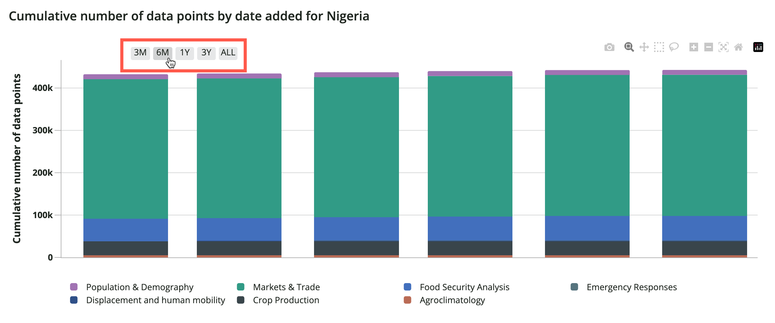 Chart with time period selection options highlighted.