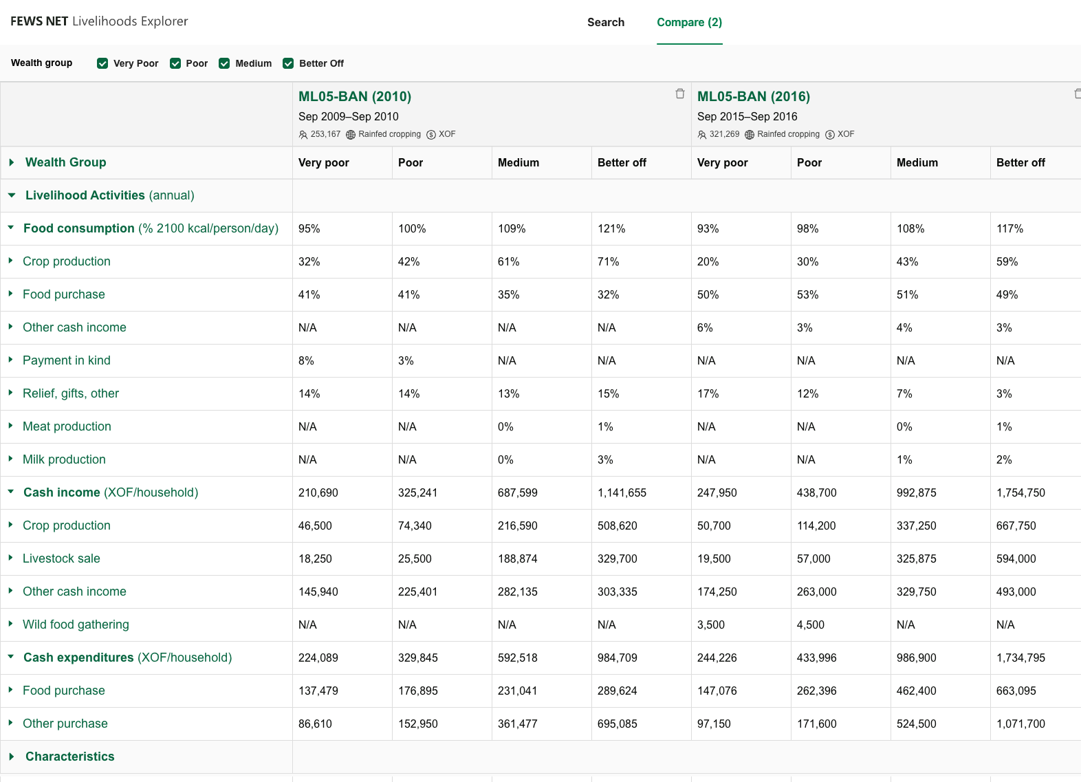 Compare screen showing data for the very poor, poor, medium and better off wealth groups from the ML05-BAN 2016 and 2010 Baselines. 