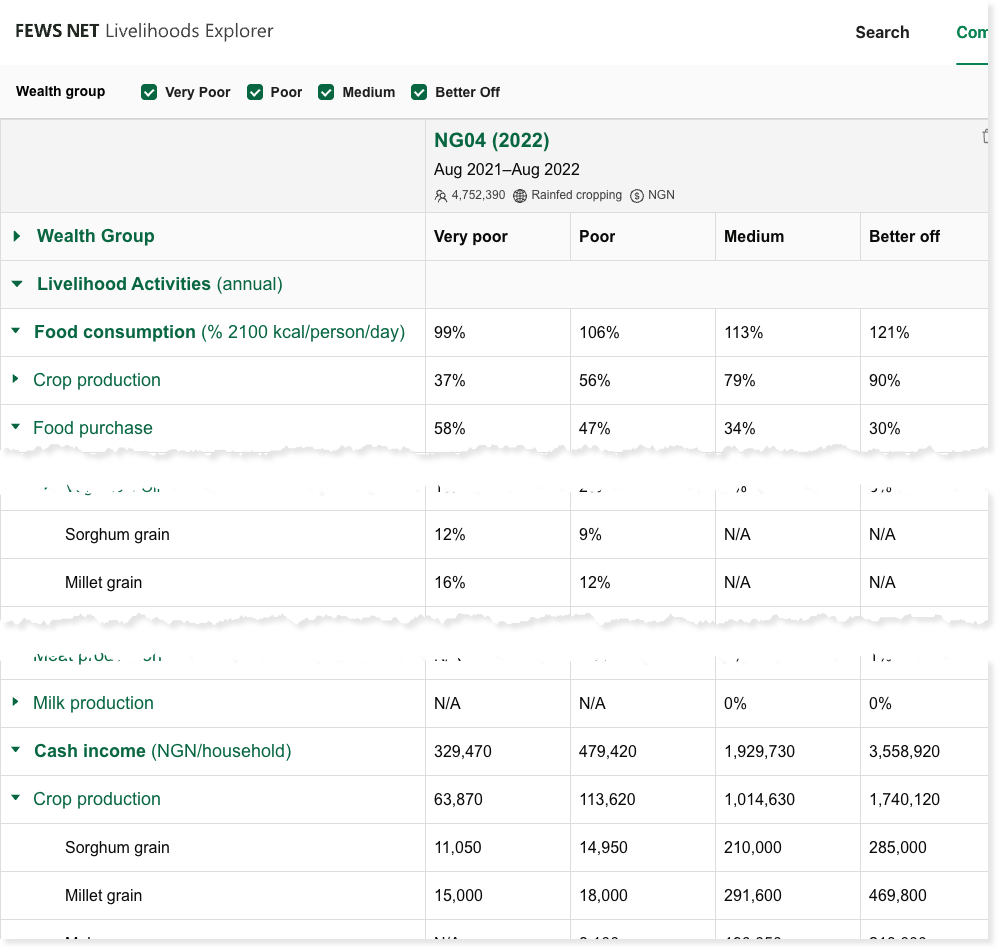 Compare screen showing data for the very poor, poor, medium and better off wealth groups from the NG04 2022 Baseline. 