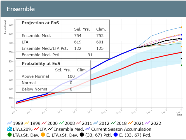 The ensemble plot include the median of all scenarios given the current season accumulation.