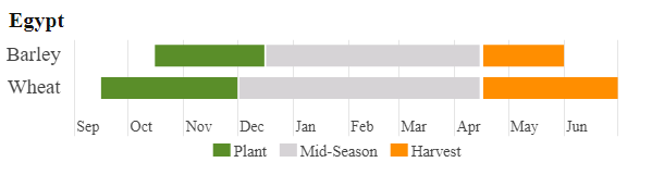 USDA IPAD Crop Calendar for Egypt, Winter season. Includes barley and wheat. 