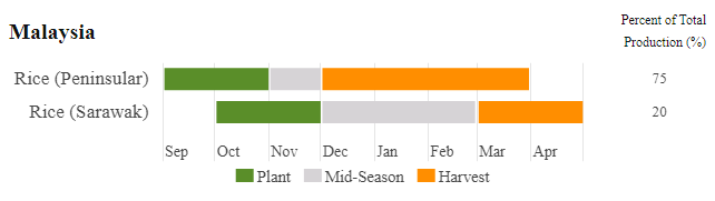 USDA Crop Calendar for Malaysia. Includes Rice (penninsular) and rice (Sarawak).