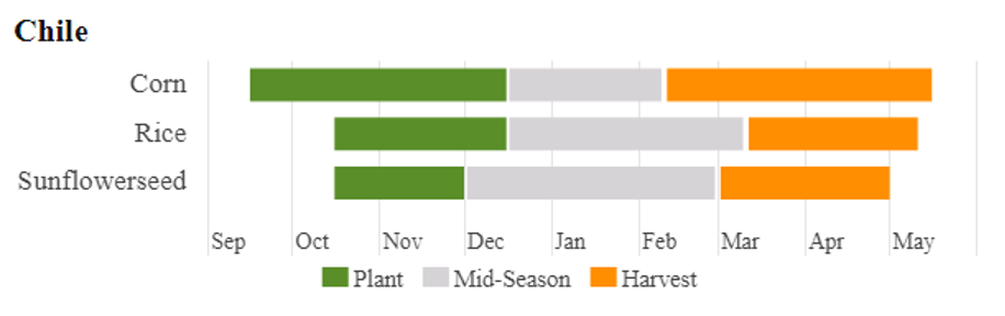USDA summer Crop Calendar for Chile. Includes corn, rice, and sunflowerseed.