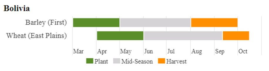 USDA winter crop calendar for Bolivia. Includes Barley (first planting) and wheat in the east plains.