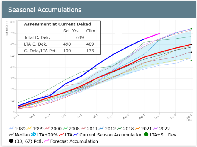 The seasonal accumulation shows data from the first dekad of June to the third dekad of September.png