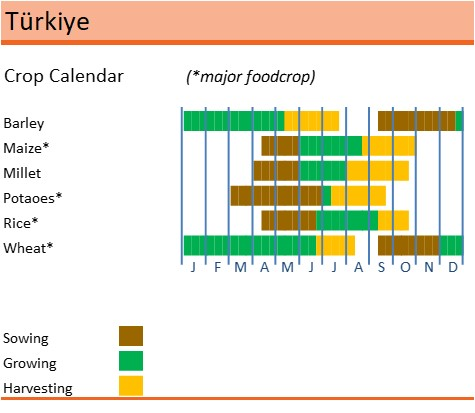 Crop calendar for Turkey showing barley and wheat sown starting in September and harvested in the summer. Maize, millet, potatoes, and rice are sown in the spring and harvested July - October.