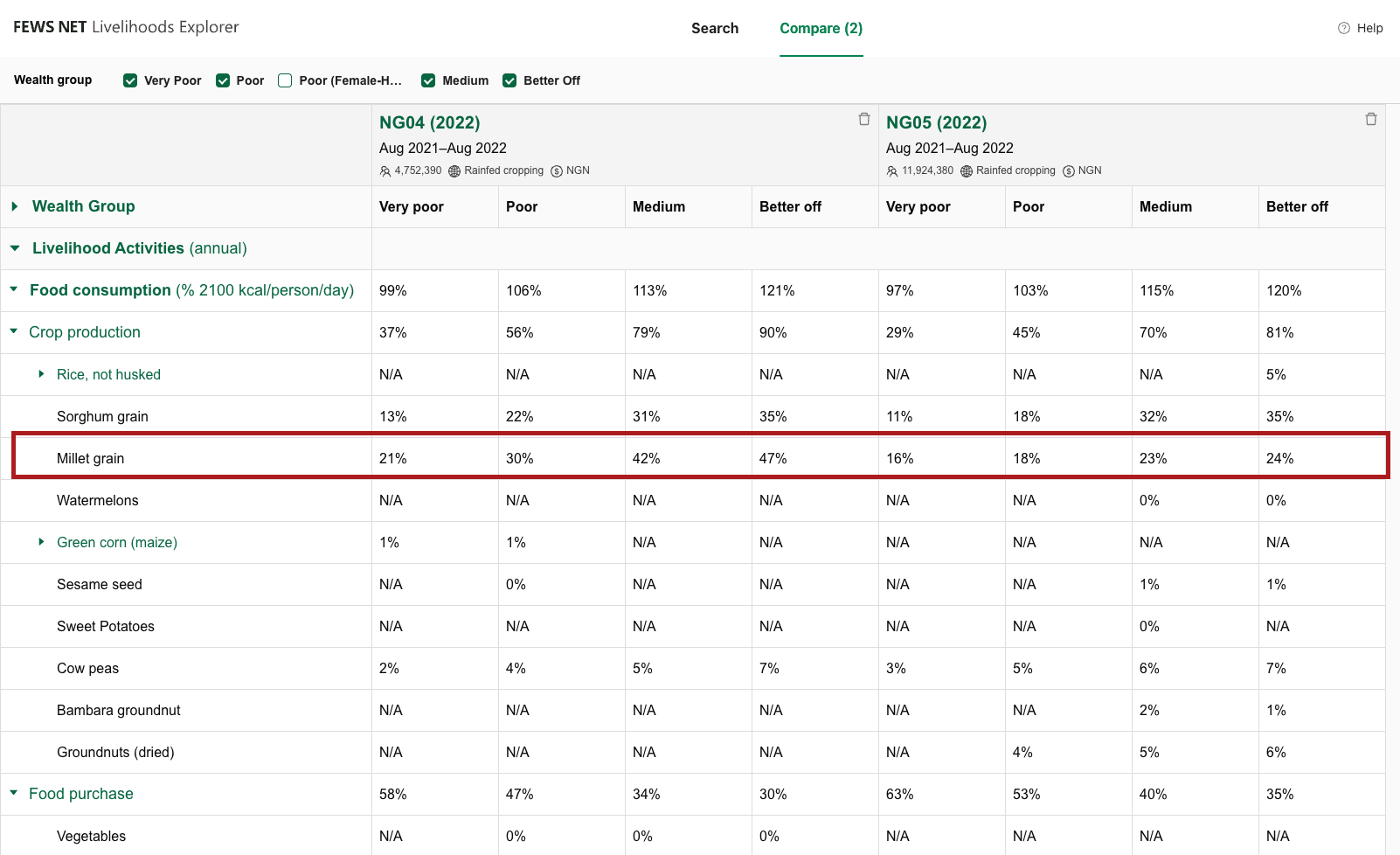 Compare screen showing data for the very poor, poor, medium and better off wealth groups from the NG04 and NG05 2022 Baselines. 