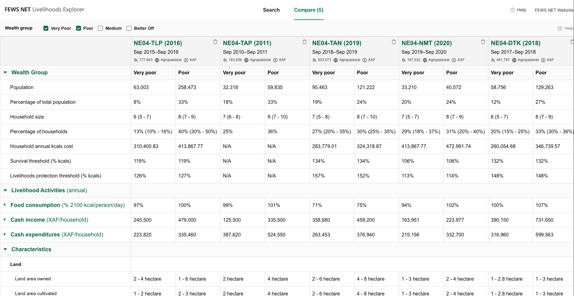 Compare screen showing data for the very poor, poor, medium and better off wealth groups from the NE04 TLP, TAP, TAN, NMT, and DTK 2011 Baselines. 