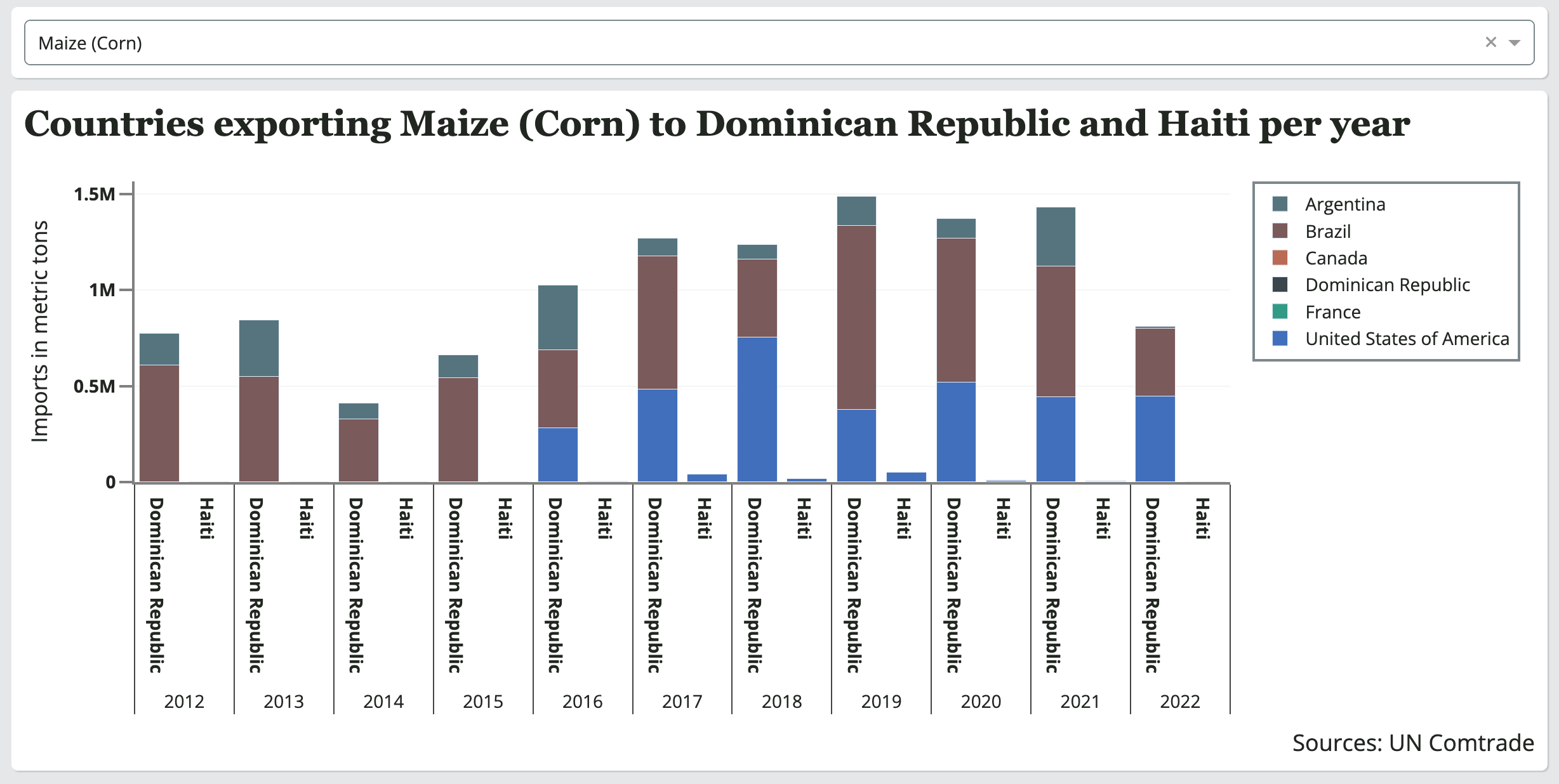 Bar chart of countries exporting maize (corn) to Haiti and Dominican Republic per year for 2012 to 2022.